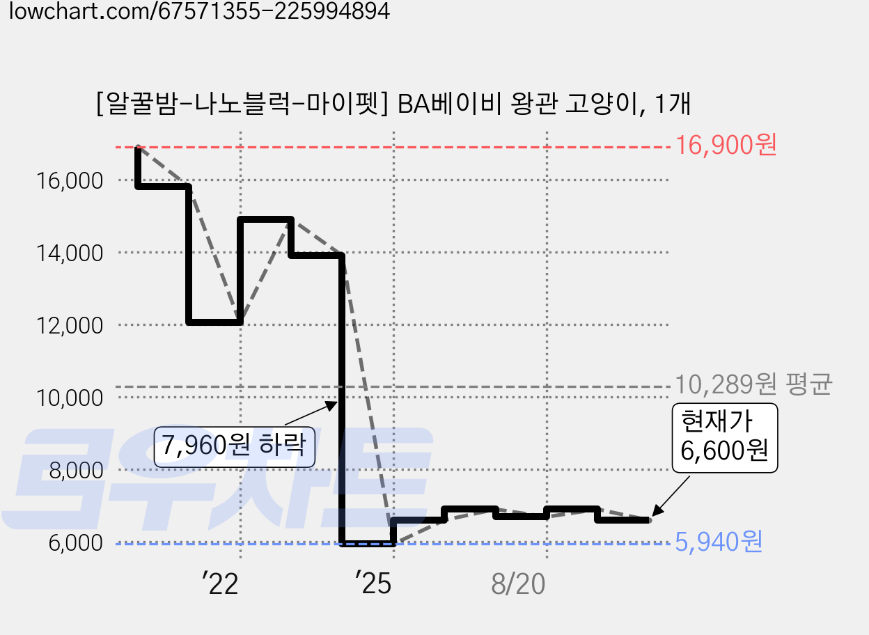 [알꿀밤-나노블럭-마이펫] BA베이비 왕관 고양이, 1개 가격 변동 차트, 현재가 6,600원, 관측 최저가 5,940원