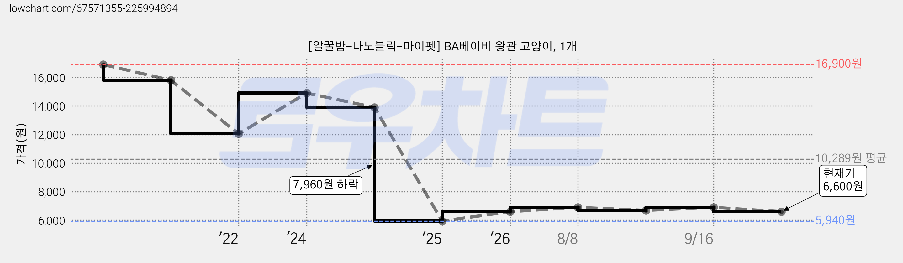 [알꿀밤-나노블럭-마이펫] BA베이비 왕관 고양이, 1개 가격 변동 차트, 현재가 6,600원, 관측 최저가 5,940원