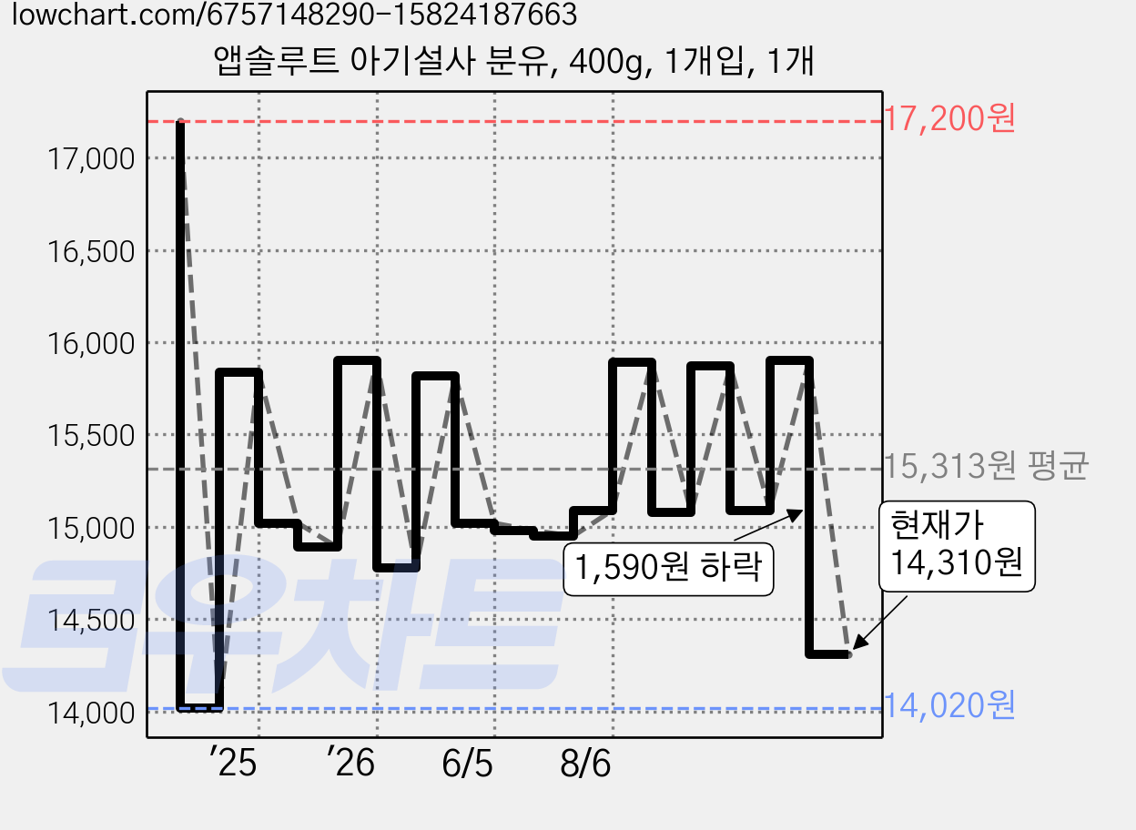 앱솔루트 아기설사 분유, 400g, 1개입, 1개 가격 변동 차트, 현재가 14,310원, 관측 최저가 14,020원