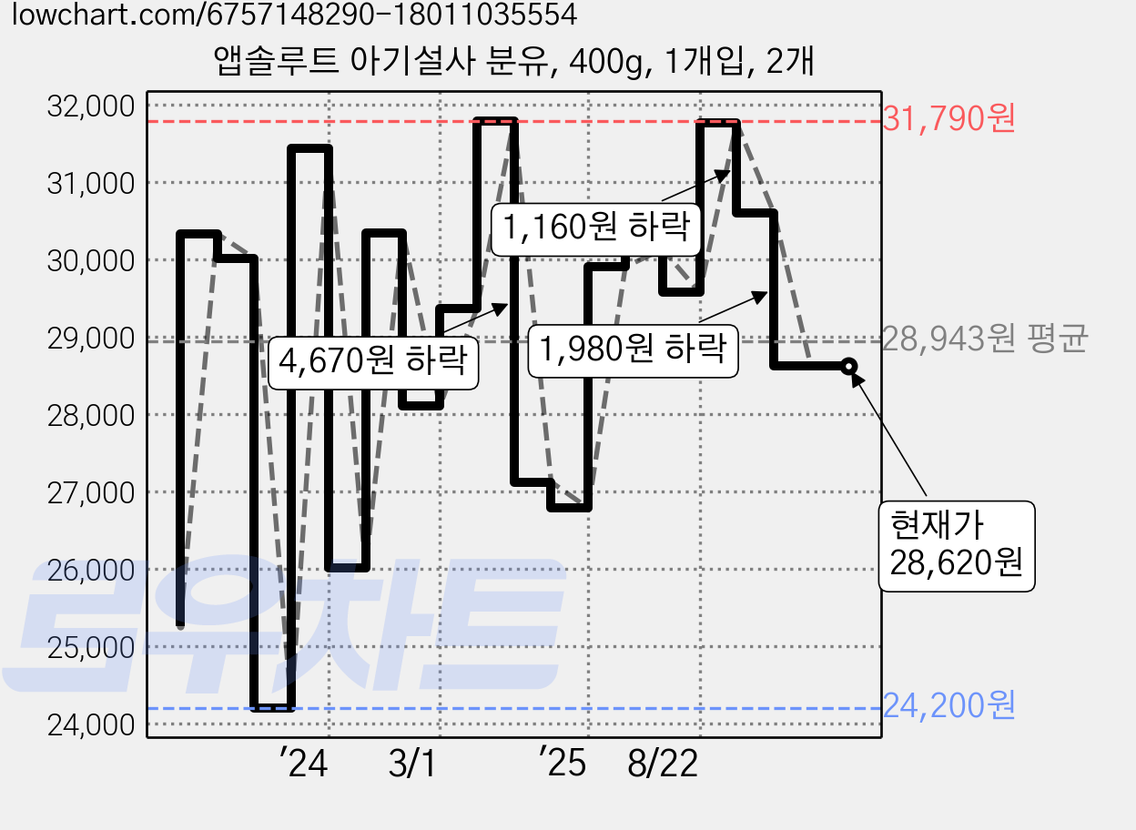 앱솔루트 아기설사 분유, 400g, 1개입, 2개 가격 변동 차트, 현재가 28,620원, 관측 최저가 24,200원