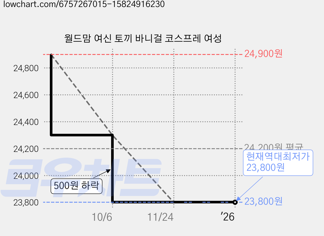 월드맘 여신 토끼 바니걸 코스프레 여성 가격 변동 차트, 현재가 23,800원, 역대최저가
