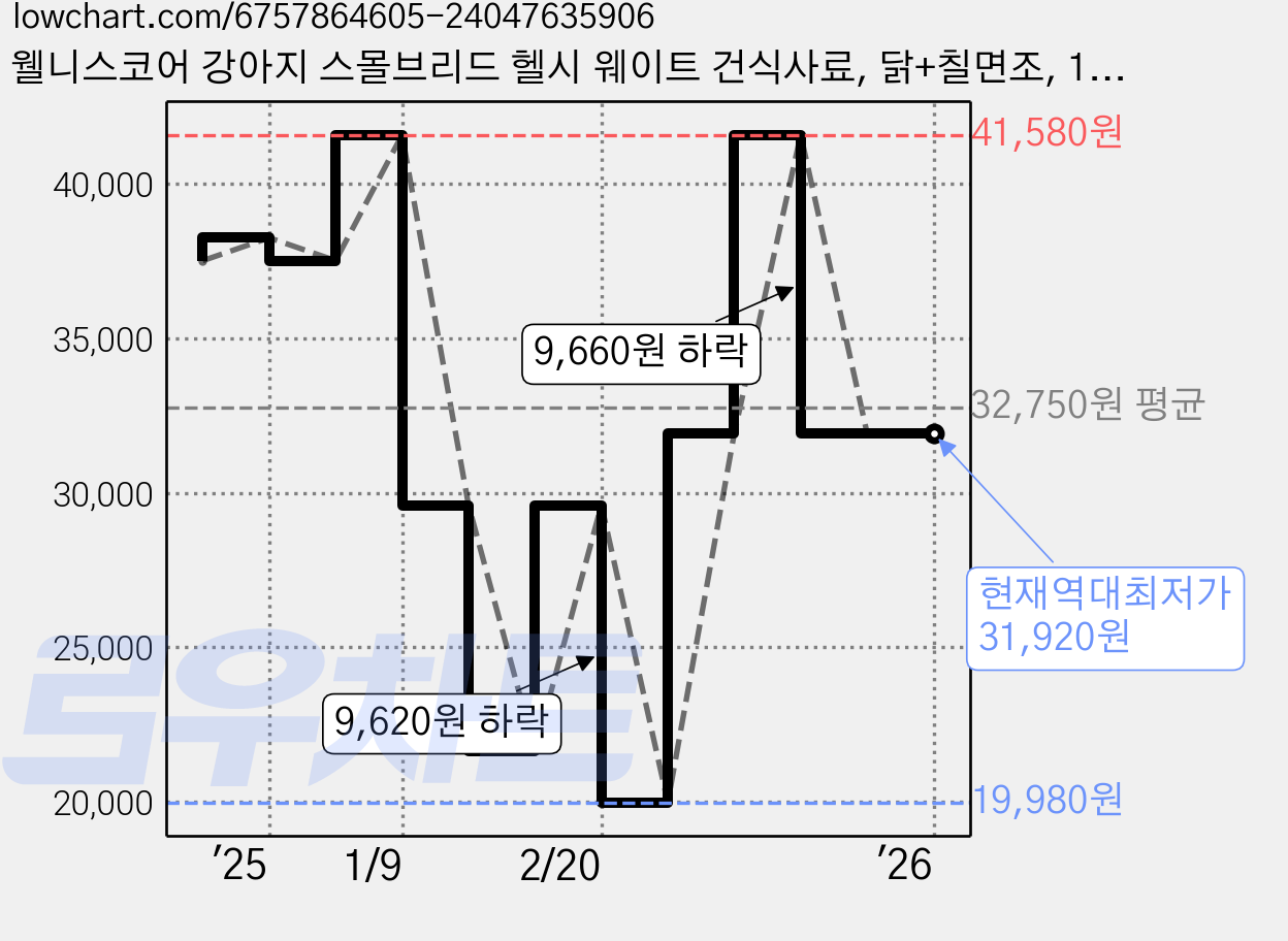 웰니스코어 강아지 스몰브리드 헬시 웨이트 건식사료, 닭+칠면조, 1.8kg, 1개 가격 변동 차트, 현재가 31,920원, 역대최저가