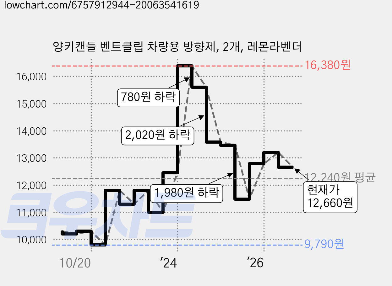 양키캔들 벤트클립 차량용 방향제, 2개, 레몬라벤더 가격 변동 차트, 현재가 12,660원, 관측 최저가 9,790원