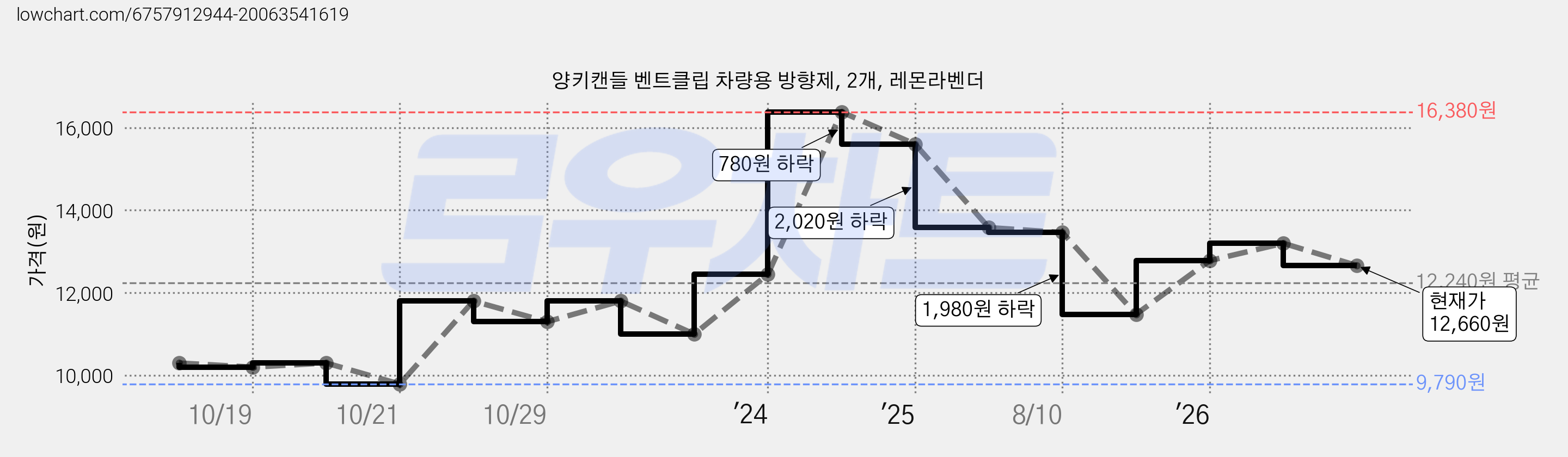 양키캔들 벤트클립 차량용 방향제, 2개, 레몬라벤더 가격 변동 차트, 현재가 12,660원, 관측 최저가 9,790원
