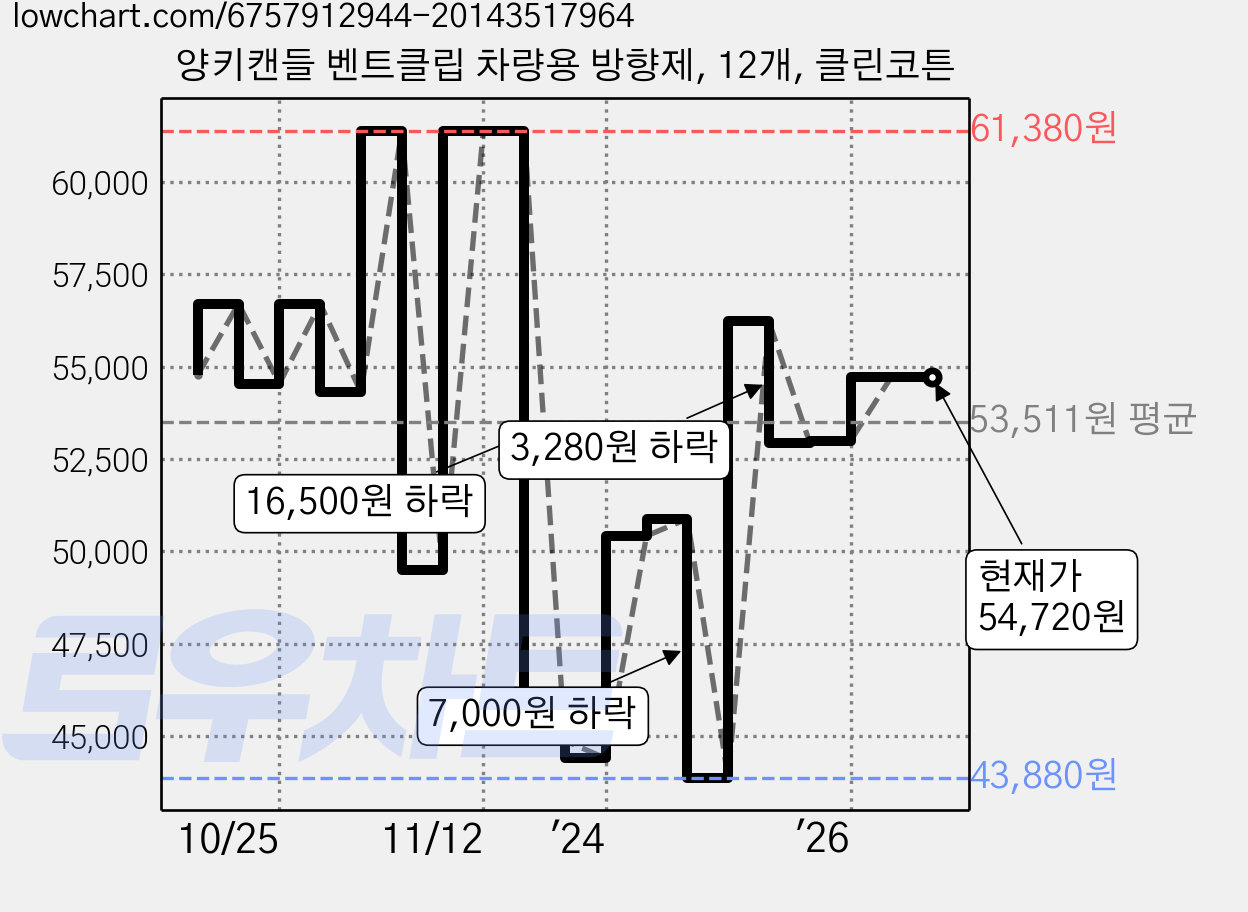 양키캔들 벤트클립 차량용 방향제, 12개, 클린코튼 가격 변동 차트, 현재가 54,720원, 관측 최저가 43,880원
