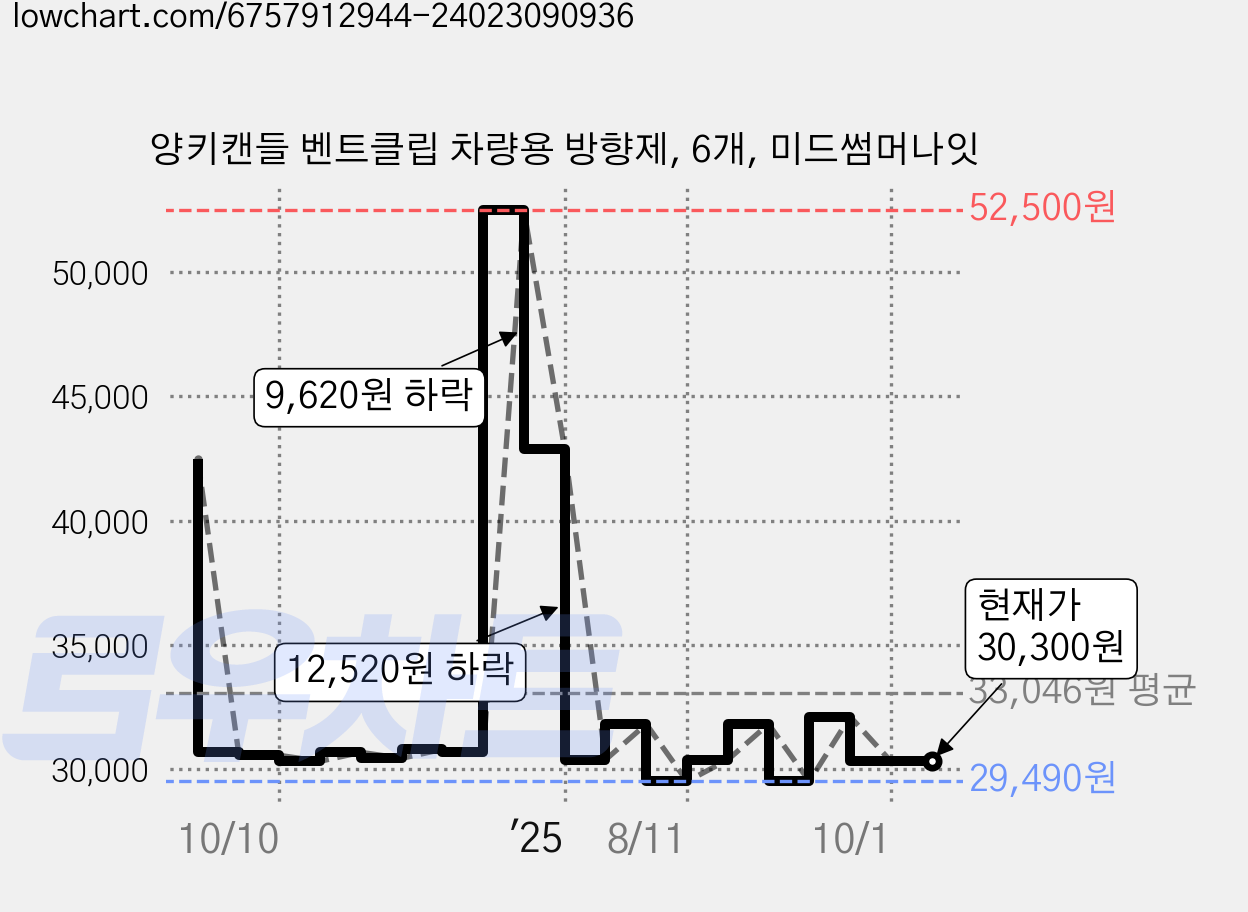 양키캔들 벤트클립 차량용 방향제, 6개, 미드썸머나잇 가격 변동 차트, 현재가 30,300원, 관측 최저가 29,490원