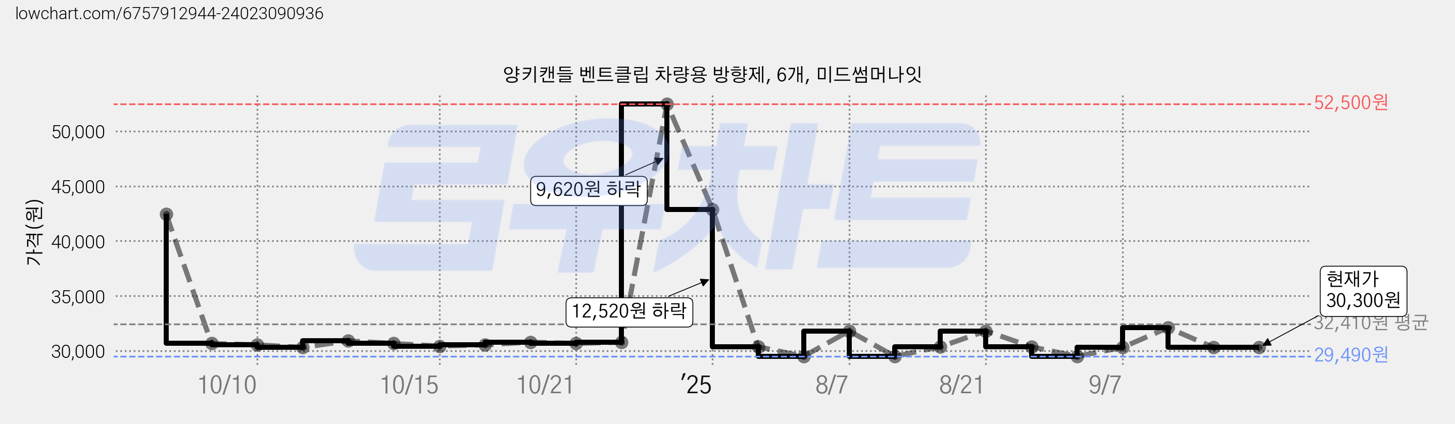 양키캔들 벤트클립 차량용 방향제, 6개, 미드썸머나잇 가격 변동 차트, 현재가 30,300원, 관측 최저가 29,490원