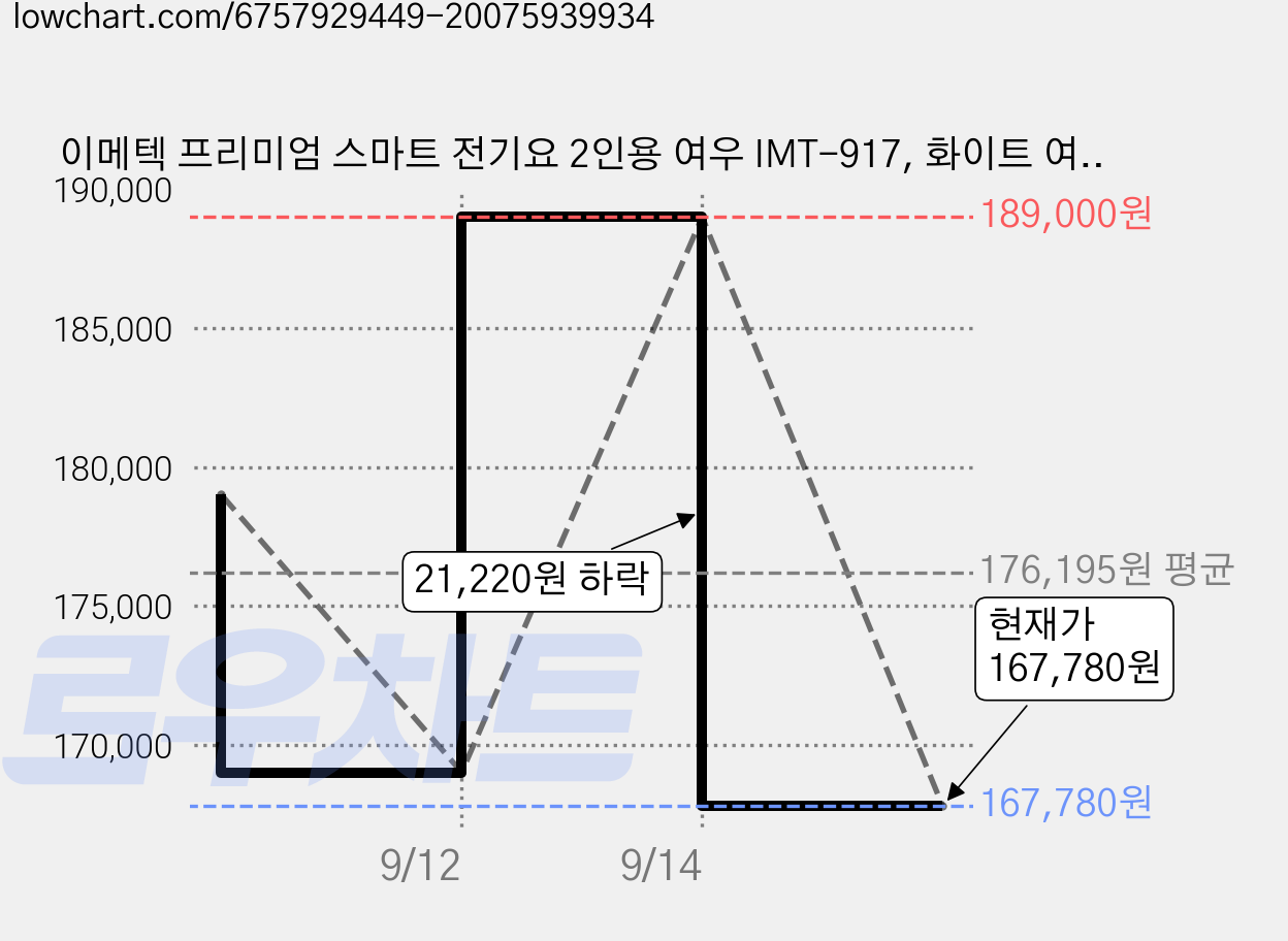 이메텍 프리미엄 스마트 전기요 2인용 여우 IMT-917, 화이트 여우, 더블(W 137cm x H 150cm) 가격 변동 차트, 현재가 167,780원, 관측 최저가 166,770원