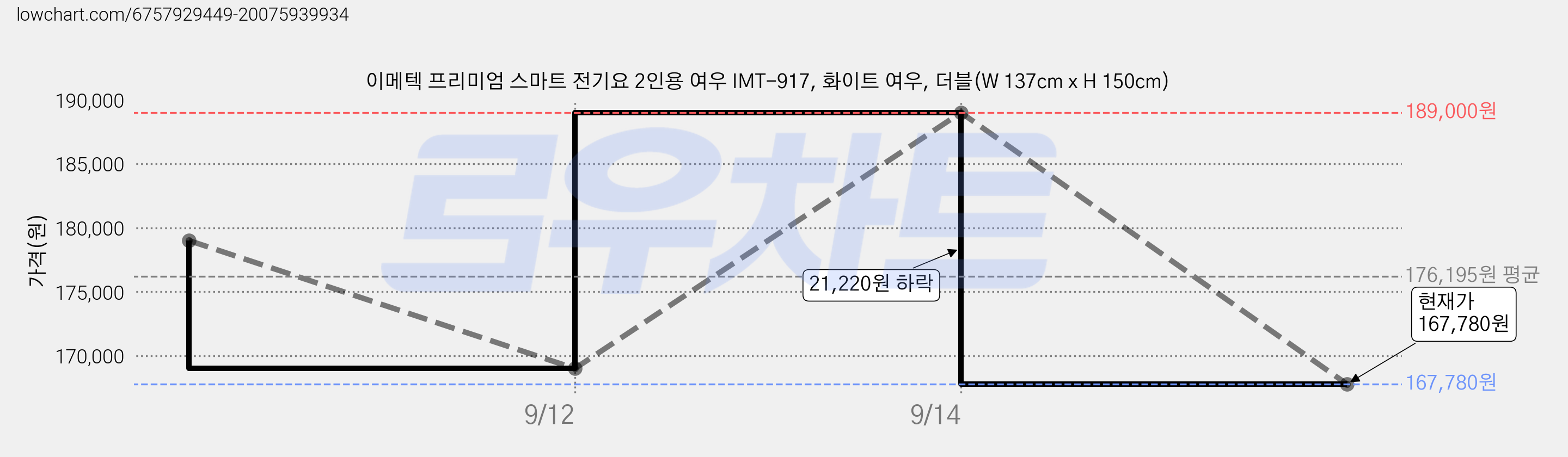 이메텍 프리미엄 스마트 전기요 2인용 여우 IMT-917, 화이트 여우, 더블(W 137cm x H 150cm) 가격 변동 차트, 현재가 167,780원, 관측 최저가 166,770원