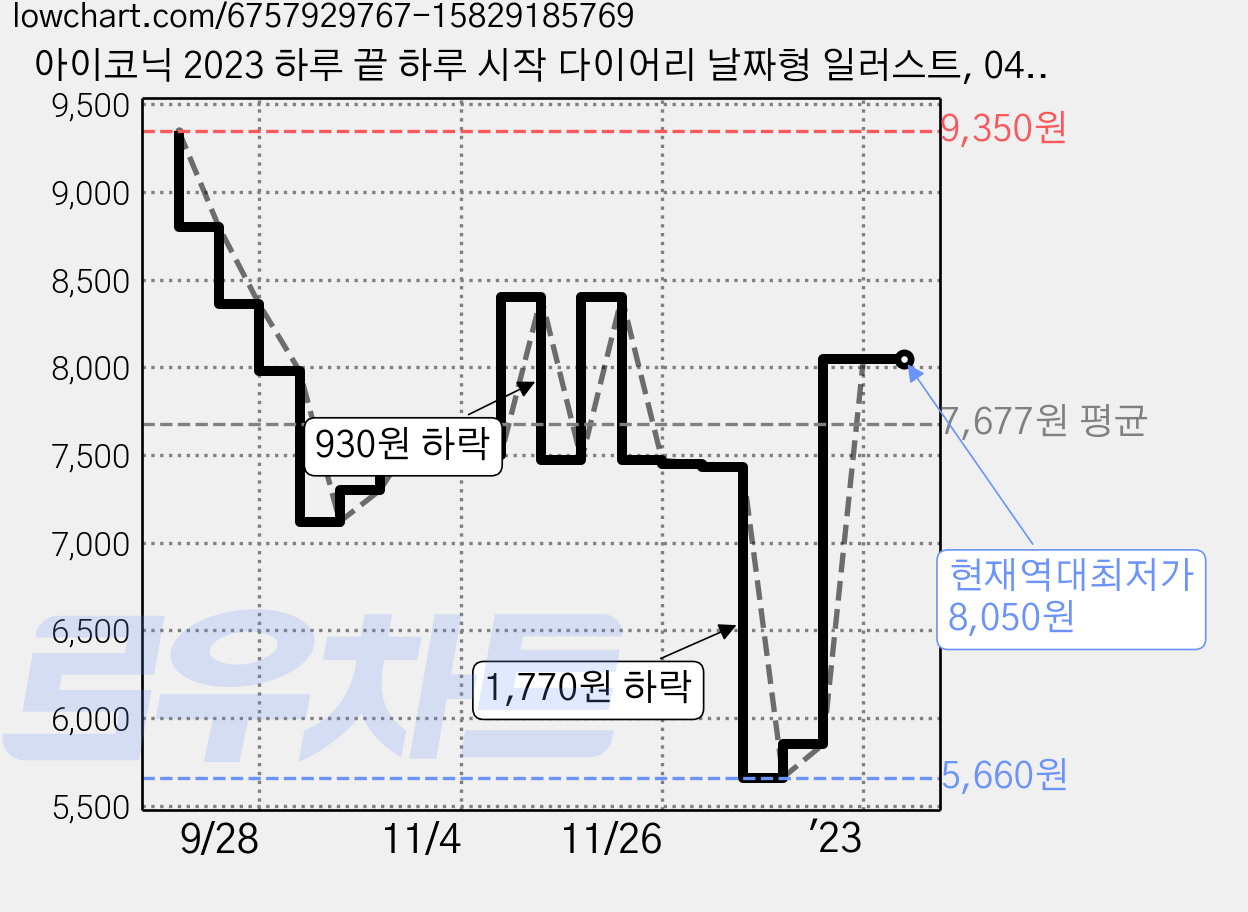 아이코닉 2023 하루 끝 하루 시작 다이어리 날짜형 일러스트, 04 테라스 가격 변동 차트, 현재가 8,050원, 역대최저가