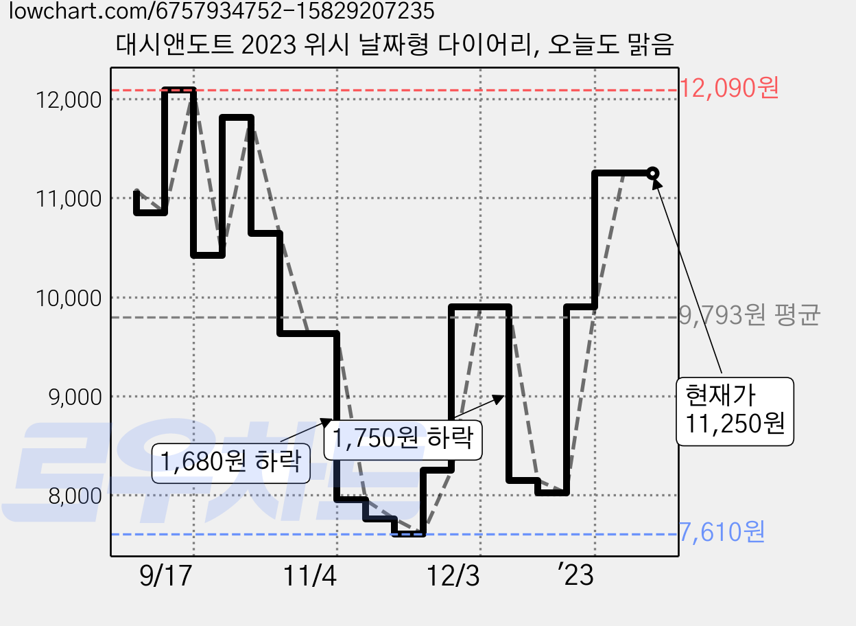 대시앤도트 2023 위시 날짜형 다이어리, 오늘도 맑음 가격 변동 차트, 현재가 11,250원, 역대최저가