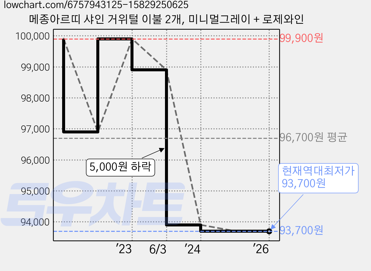 메종아르띠 샤인 거위털 이불 2개, 미니멀그레이 + 로제와인 가격 변동 차트, 현재가 93,700원, 역대최저가