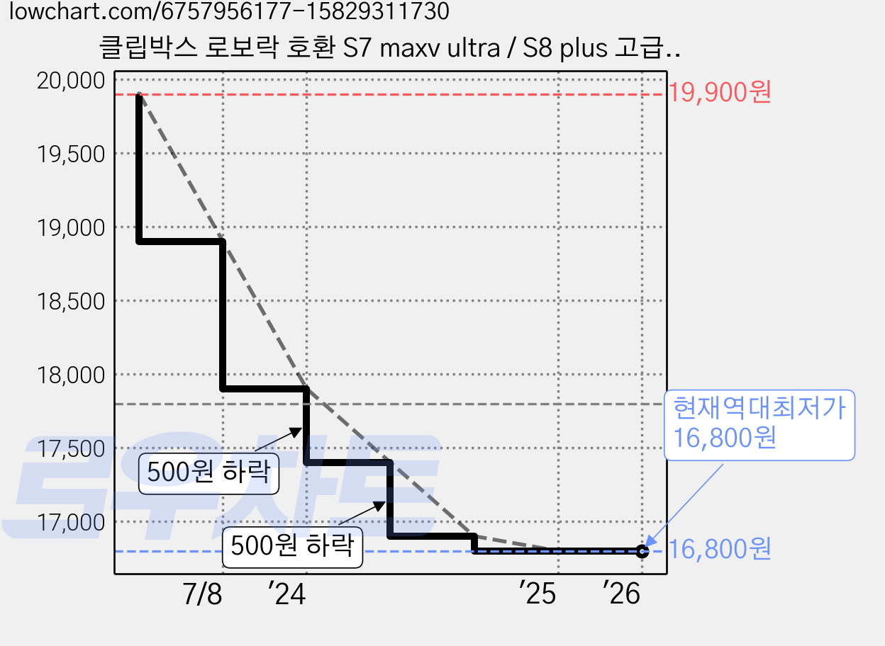 클립박스 로보락 호환 S7 maxv ultra / S8 plus 고급형 물걸레 10EA 세트, 10개 가격 변동 차트, 현재가 16,800원, 역대최저가