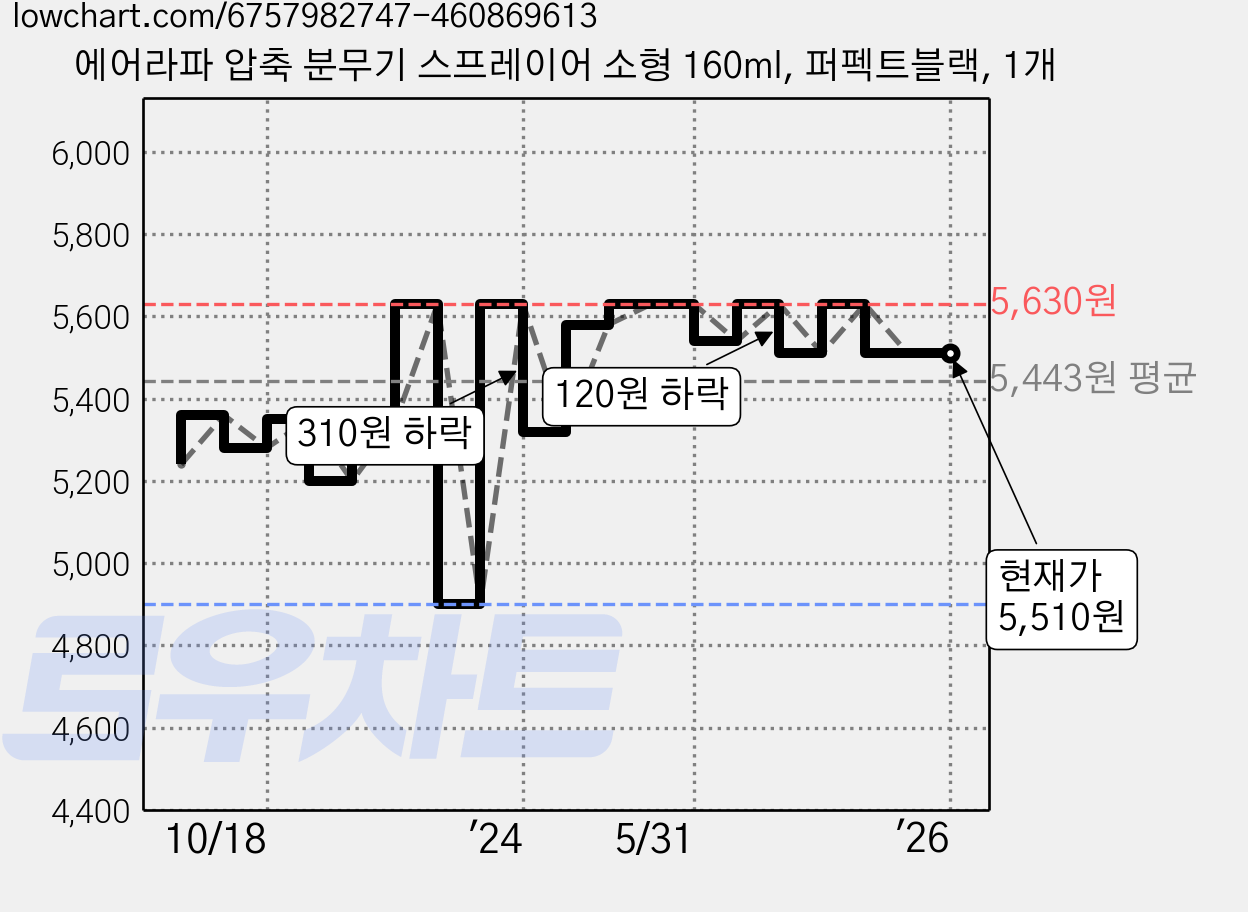 에어라파 압축 분무기 스프레이어 소형 160ml, 퍼펙트블랙, 1개 가격 변동 차트, 현재가 5,510원, 역대최저가