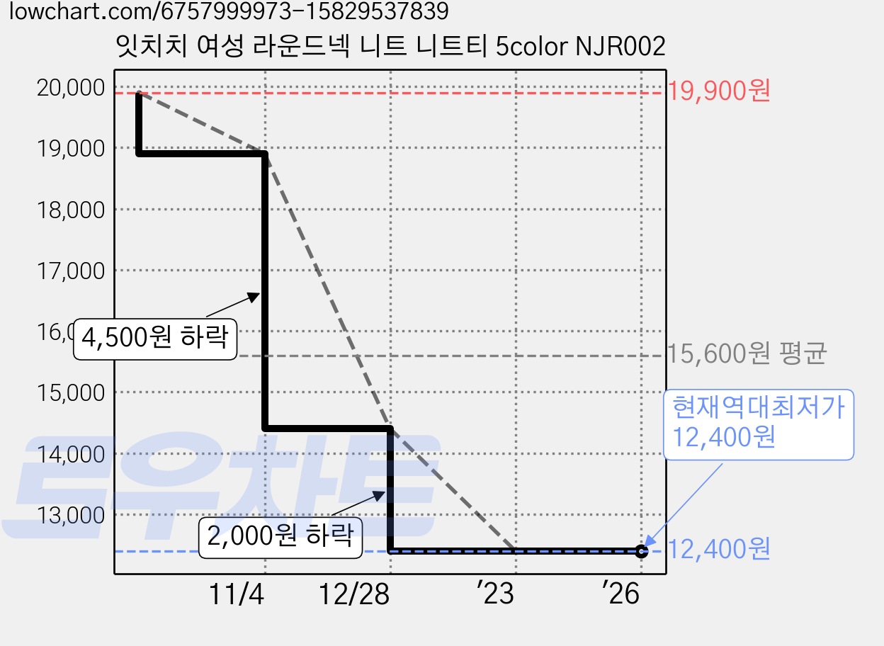 잇치치 여성 라운드넥 니트 니트티 5color NJR002 가격 변동 차트, 현재가 12,400원, 역대최저가