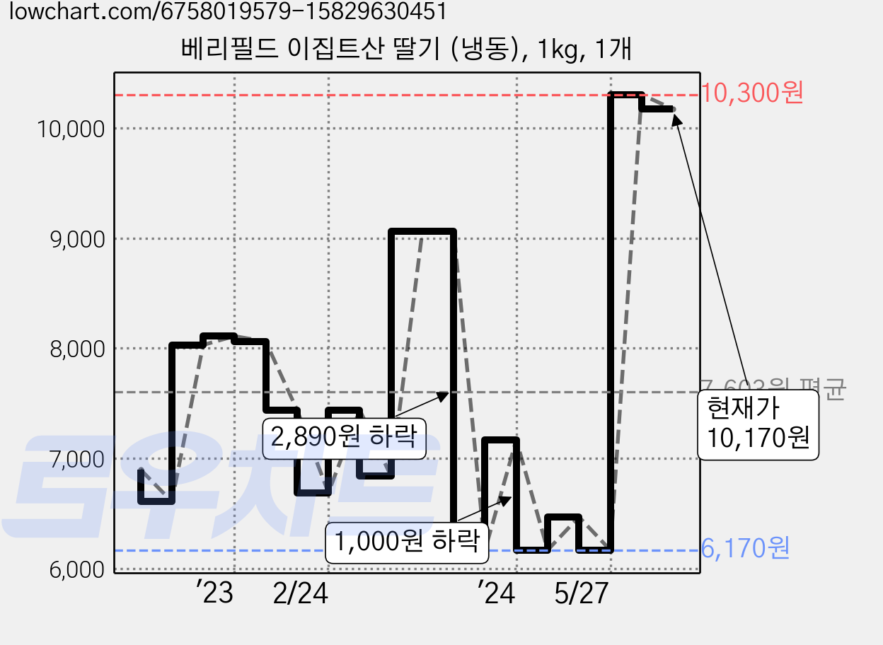 베리필드 이집트산 딸기 (냉동), 1kg, 1개 가격 변동 차트, 현재가 10,170원, 관측 최저가 6,170원