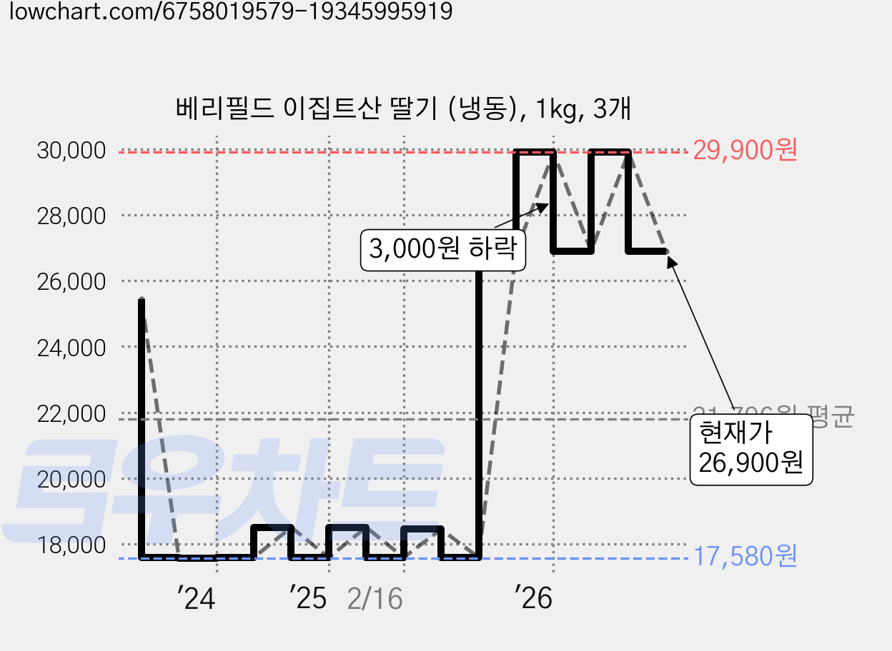 베리필드 이집트산 딸기 (냉동), 1kg, 3개 가격 변동 차트, 현재가 26,900원, 관측 최저가 17,580원