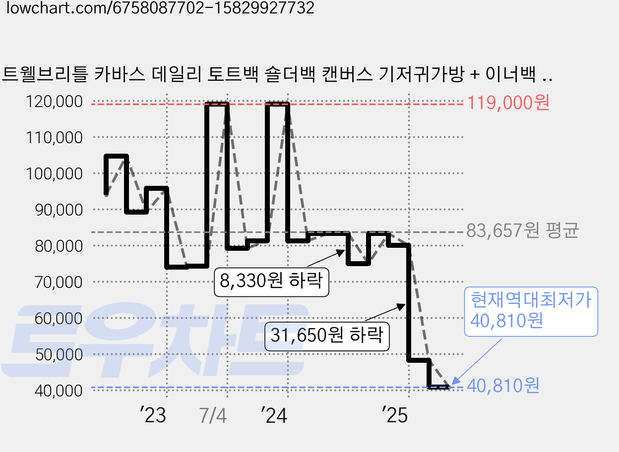 트웰브리틀 카바스 데일리 토트백 숄더백 캔버스 기저귀가방 + 이너백 세트, 오프화이트 가격 변동 차트, 현재가 40,810원, 역대최저가