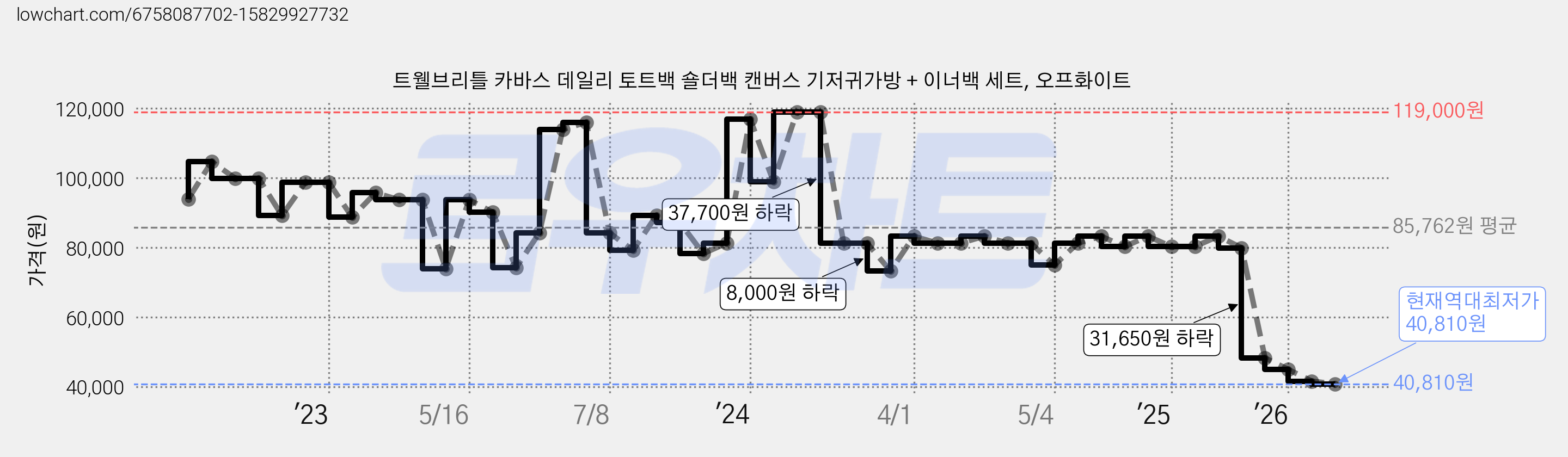 트웰브리틀 카바스 데일리 토트백 숄더백 캔버스 기저귀가방 + 이너백 세트, 오프화이트 가격 변동 차트, 현재가 40,810원, 역대최저가