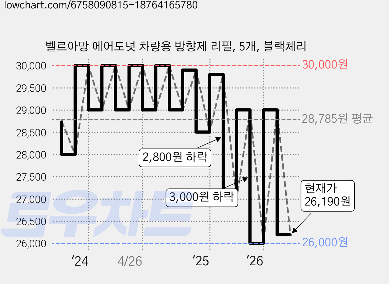 벨르아망 에어도넛 차량용 방향제 리필, 5개, 블랙체리 가격 변동 차트, 현재가 26,190원, 관측 최저가 26,000원