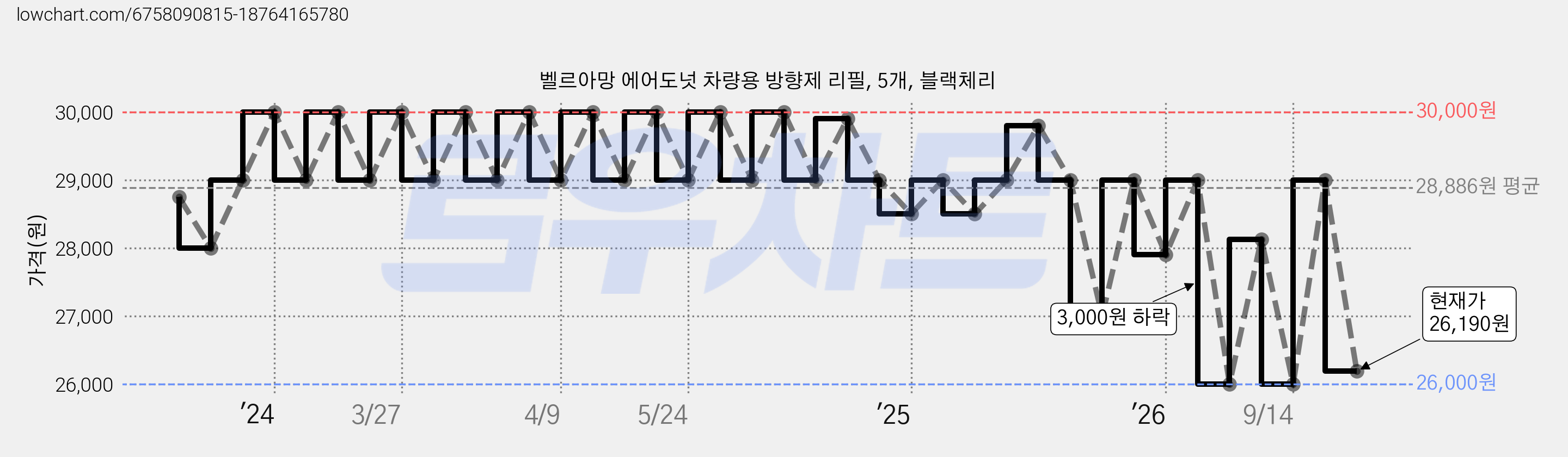 벨르아망 에어도넛 차량용 방향제 리필, 5개, 블랙체리 가격 변동 차트, 현재가 26,190원, 관측 최저가 26,000원
