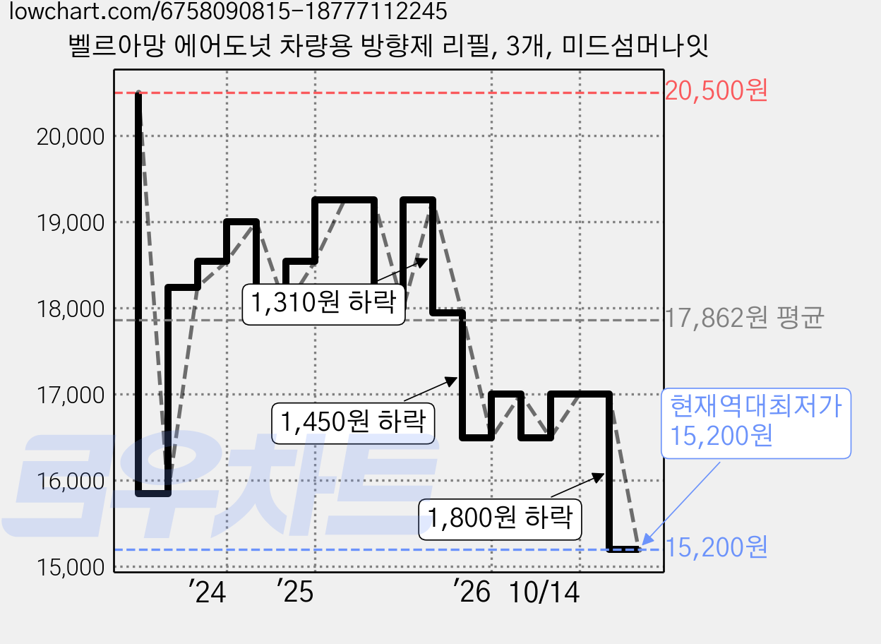 벨르아망 에어도넛 차량용 방향제 리필, 3개, 미드섬머나잇 가격 변동 차트, 현재가 15,200원, 역대최저가