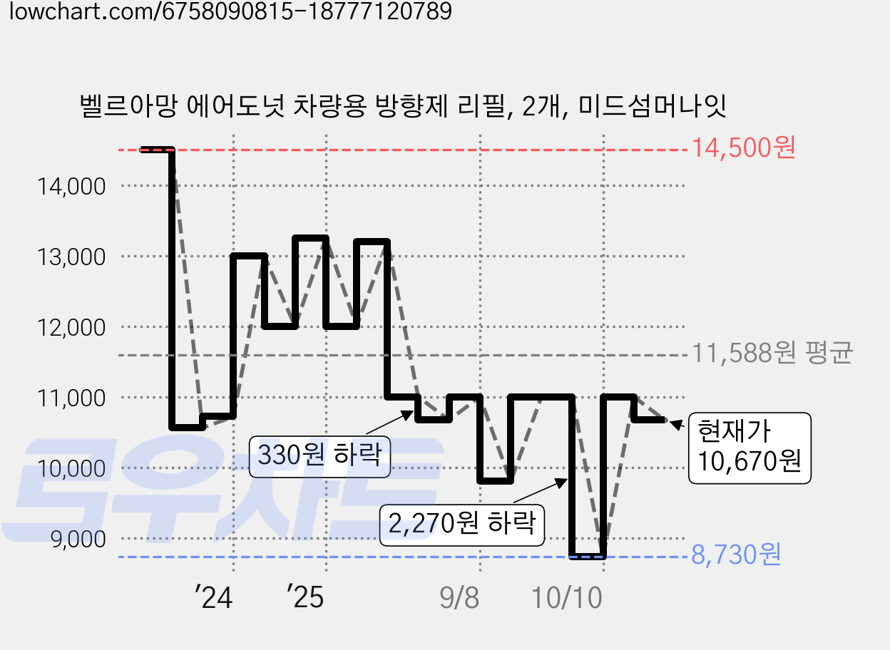 벨르아망 에어도넛 차량용 방향제 리필, 2개, 미드섬머나잇 가격 변동 차트, 현재가 10,670원, 관측 최저가 8,730원