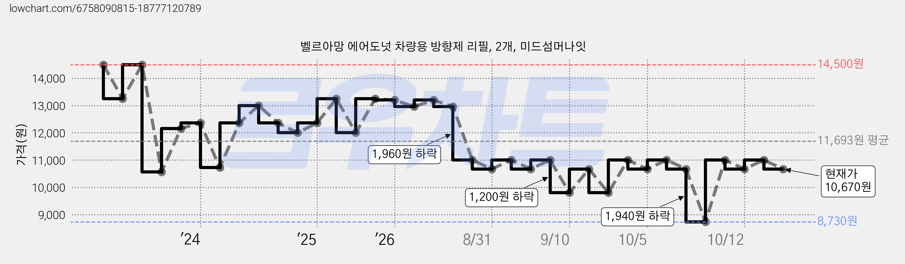 벨르아망 에어도넛 차량용 방향제 리필, 2개, 미드섬머나잇 가격 변동 차트, 현재가 10,670원, 관측 최저가 8,730원