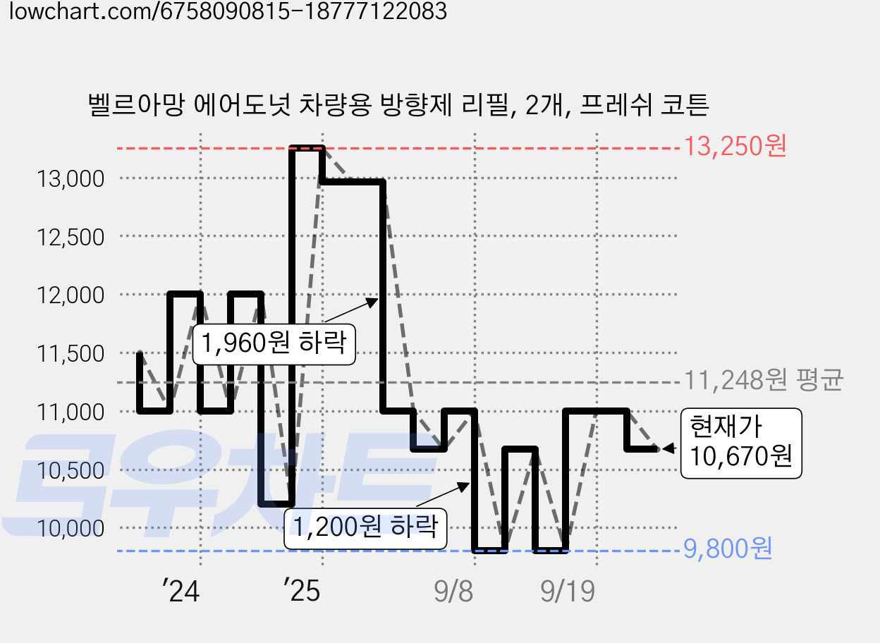 벨르아망 에어도넛 차량용 방향제 리필, 2개, 프레쉬 코튼 가격 변동 차트, 현재가 10,670원, 관측 최저가 9,800원