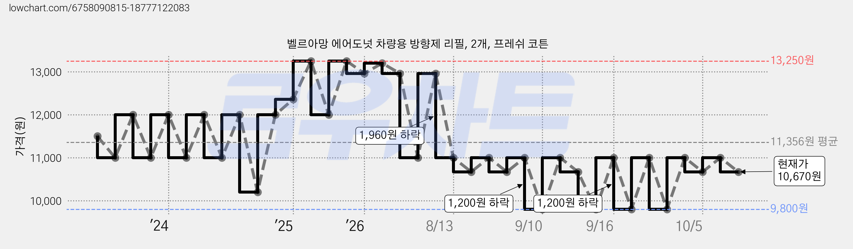 벨르아망 에어도넛 차량용 방향제 리필, 2개, 프레쉬 코튼 가격 변동 차트, 현재가 10,670원, 관측 최저가 9,800원