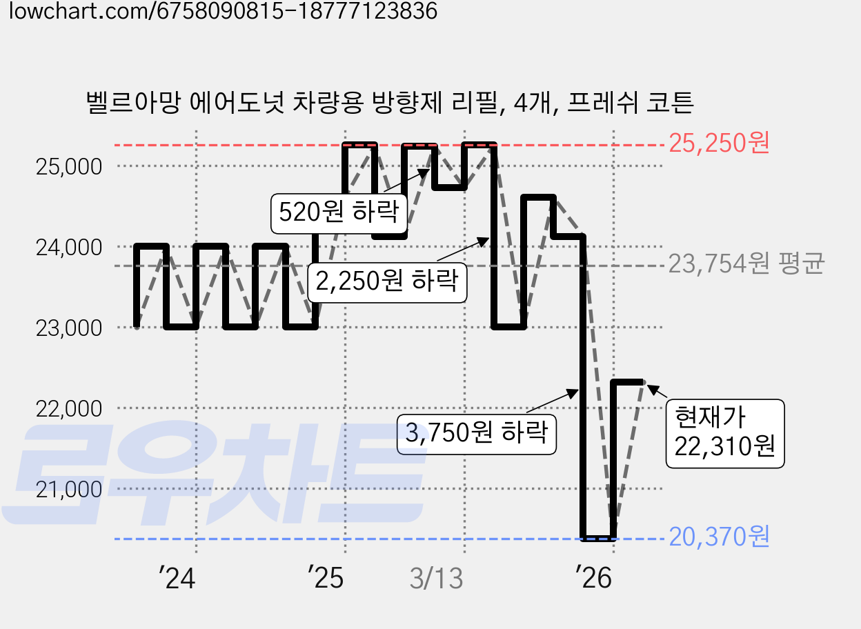 벨르아망 에어도넛 차량용 방향제 리필, 4개, 프레쉬 코튼 가격 변동 차트, 현재가 22,310원, 관측 최저가 20,370원