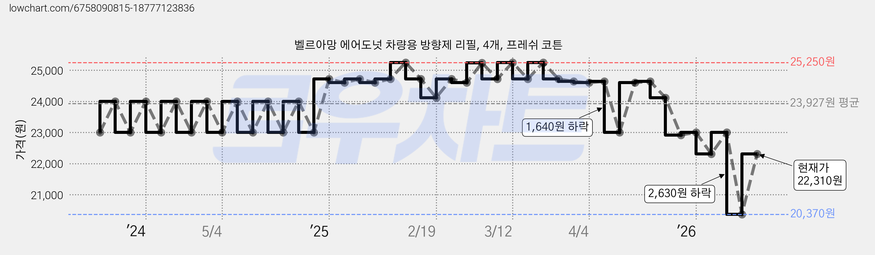 벨르아망 에어도넛 차량용 방향제 리필, 4개, 프레쉬 코튼 가격 변동 차트, 현재가 22,310원, 관측 최저가 20,370원