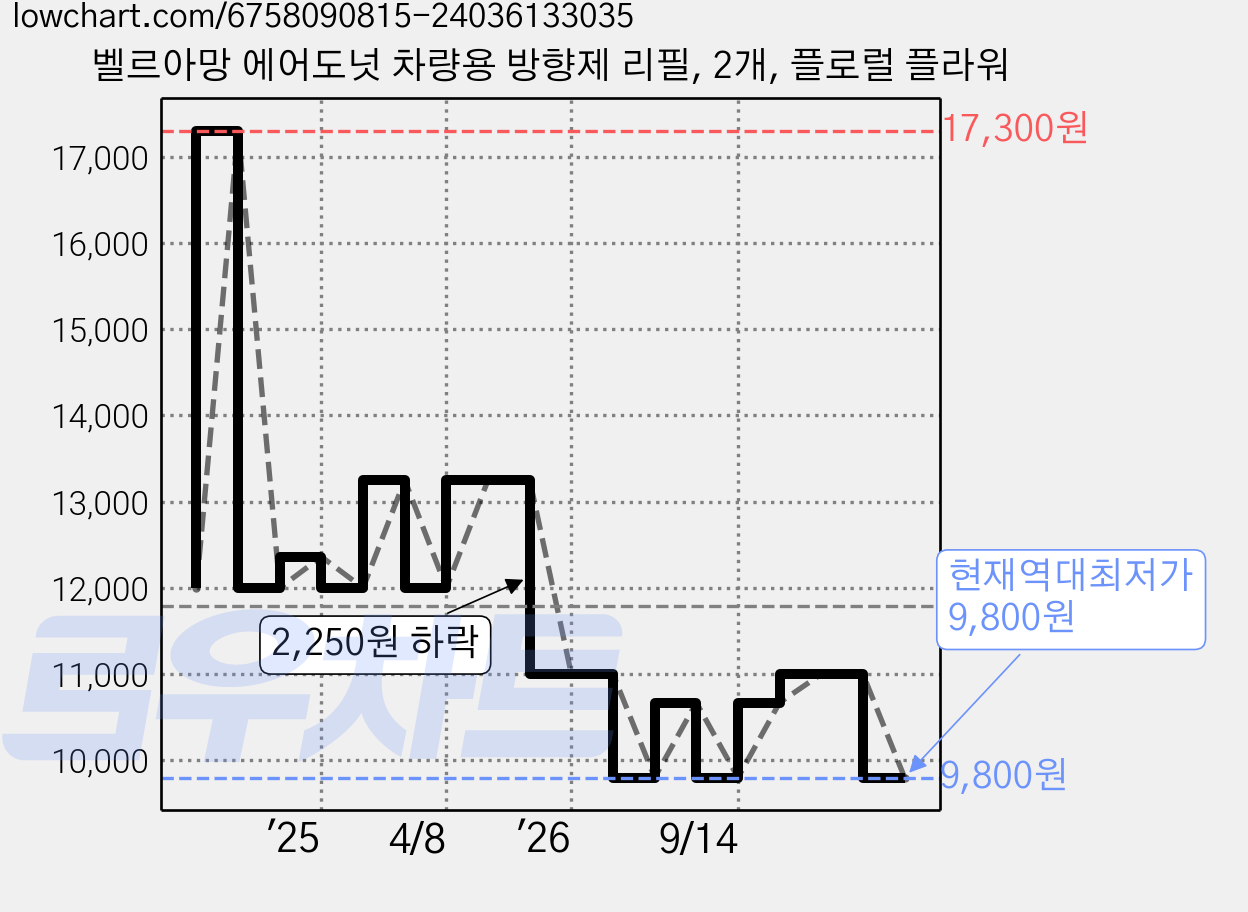 벨르아망 에어도넛 차량용 방향제 리필, 2개, 플로럴 플라워 가격 변동 차트, 현재가 9,800원, 역대최저가