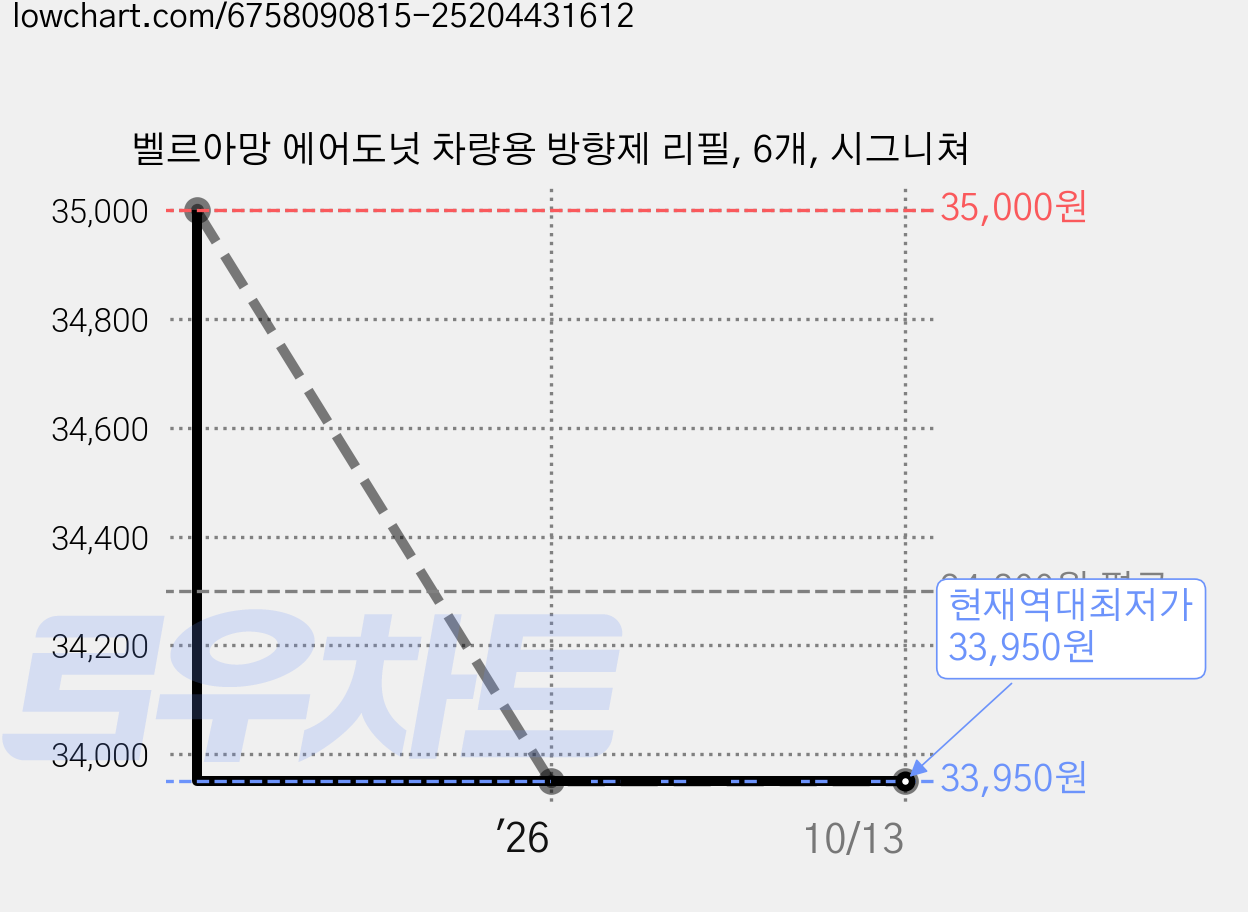 벨르아망 에어도넛 차량용 방향제 리필, 6개, 시그니쳐 가격 변동 차트, 현재가 33,950원, 역대최저가