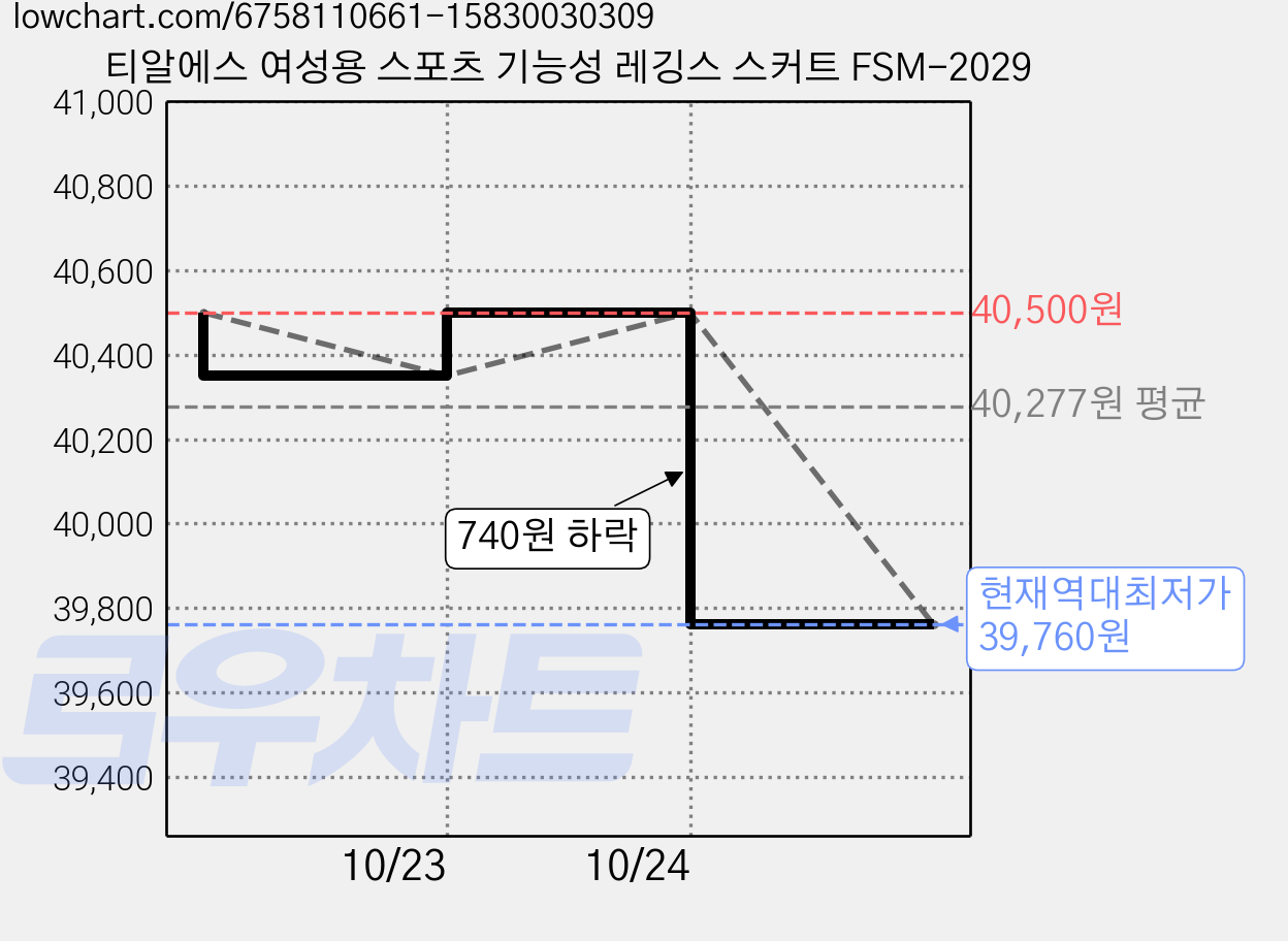 티알에스 여성용 스포츠 기능성 레깅스 스커트 FSM-2029 가격 변동 차트, 현재가 39,760원, 역대최저가