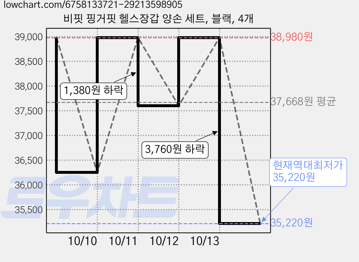 비핏 핑거핏 헬스장갑 양손 세트, 블랙, 4개 가격 변동 차트, 현재가 35,220원, 역대최저가