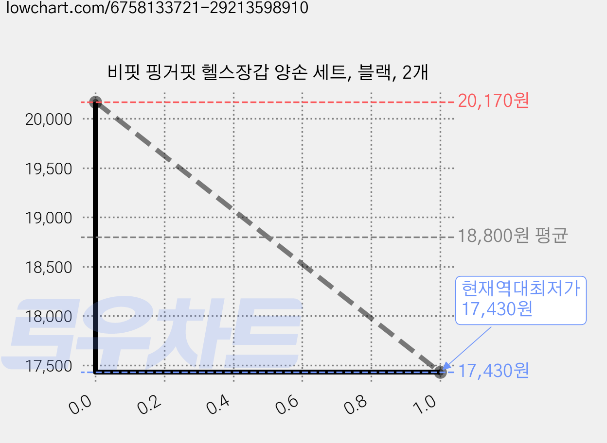 비핏 핑거핏 헬스장갑 양손 세트, 블랙, 2개 가격 변동 차트, 현재가 17,430원, 역대최저가