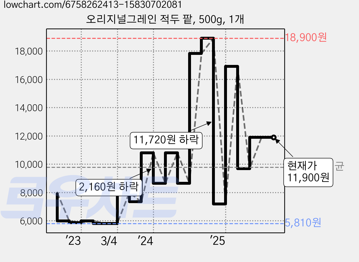 오리지널그레인 적두 팥, 500g, 1개 가격 변동 차트, 현재가 11,900원, 관측 최저가 5,390원
