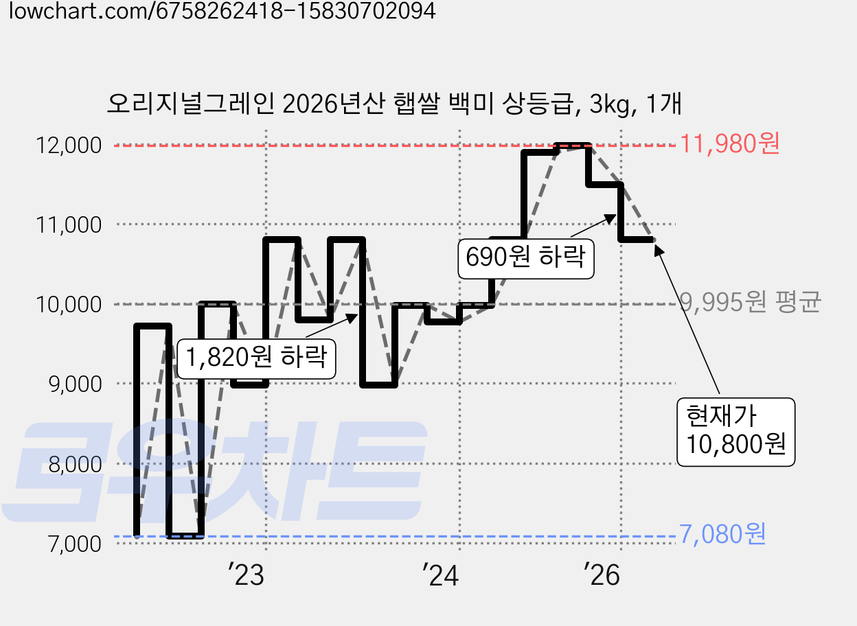오리지널그레인 2026년산 햅쌀 백미 상등급, 3kg, 1개 가격 변동 차트, 현재가 10,800원, 관측 최저가 7,080원