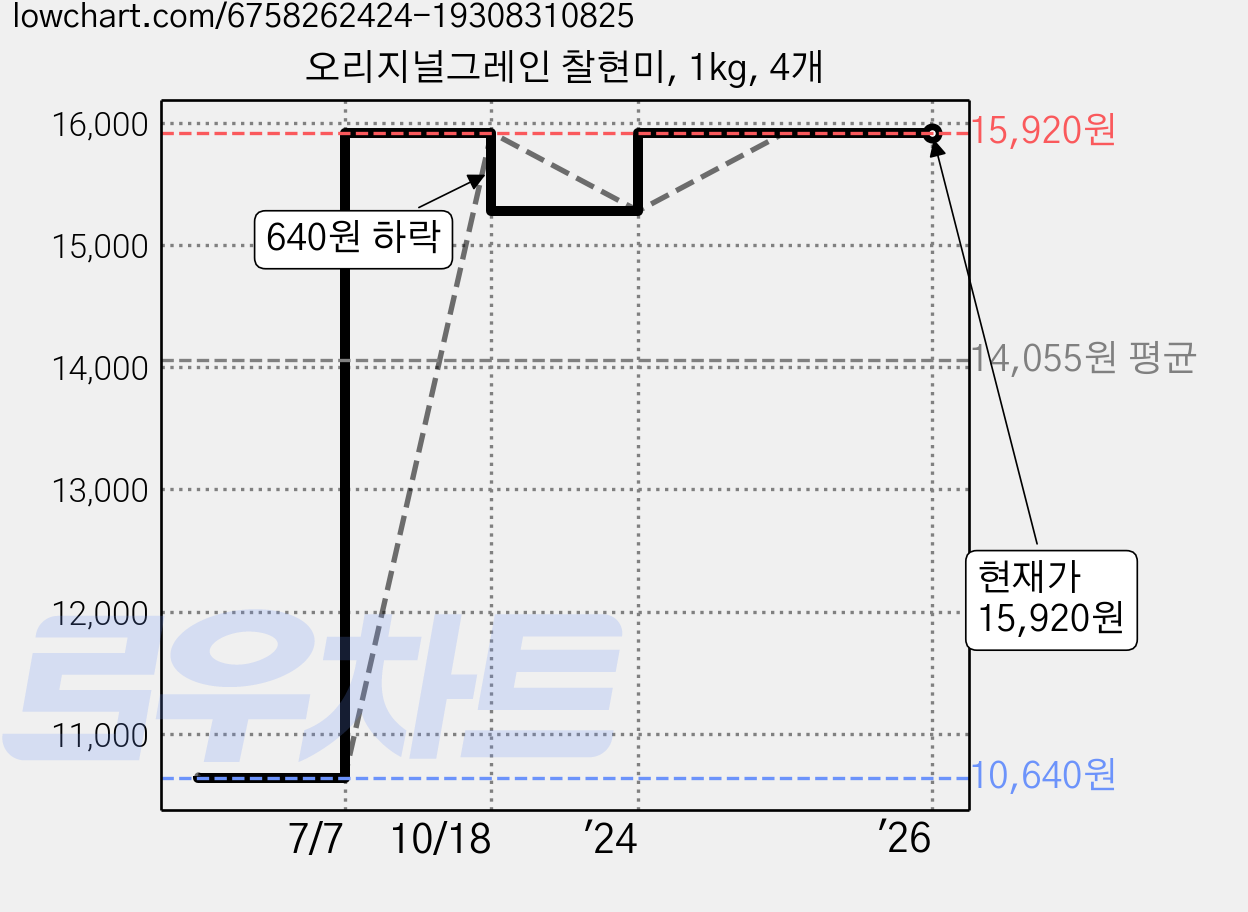 오리지널그레인 찰현미, 1kg, 4개 가격 변동 차트, 현재가 15,920원, 역대최저가