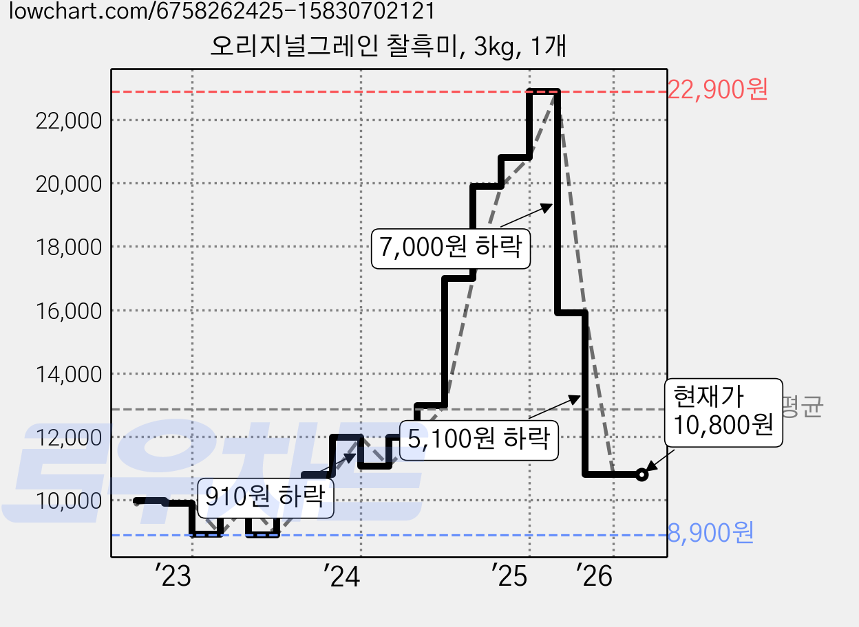 오리지널그레인 찰흑미, 3kg, 1개 가격 변동 차트, 현재가 10,800원, 관측 최저가 8,900원
