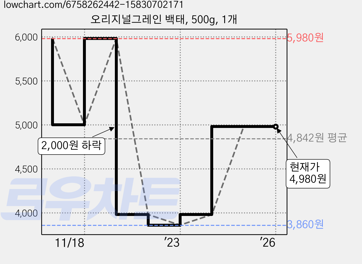 오리지널그레인 백태, 500g, 1개 가격 변동 차트, 현재가 4,980원, 관측 최저가 3,860원