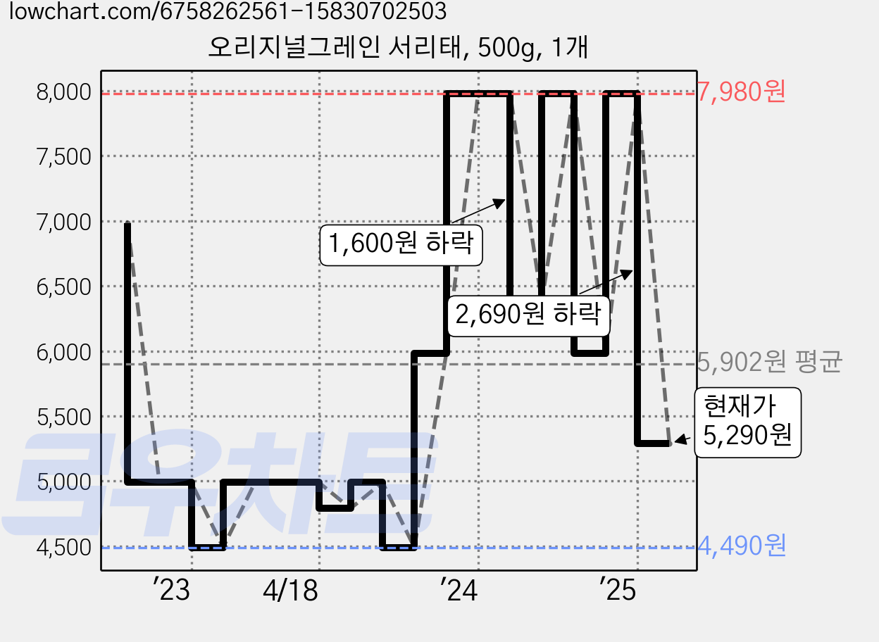 오리지널그레인 서리태, 500g, 1개 가격 변동 차트, 현재가 5,290원, 관측 최저가 4,490원