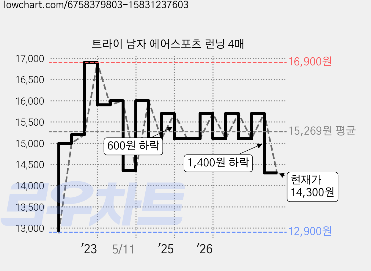 트라이 남자 에어스포츠 런닝 4매 가격 변동 차트, 현재가 14,300원, 관측 최저가 12,900원