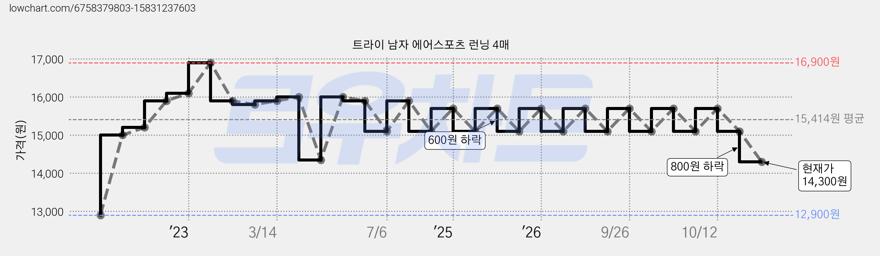 트라이 남자 에어스포츠 런닝 4매 가격 변동 차트, 현재가 14,300원, 관측 최저가 12,900원