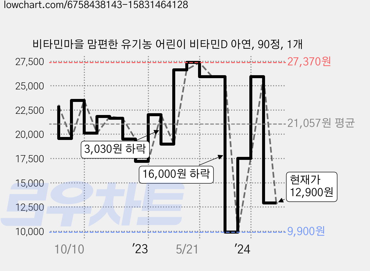 비타민마을 맘편한 유기농 어린이 비타민D 아연, 90정, 1개 가격 변동 차트, 현재가 12,900원, 관측 최저가 8,900원