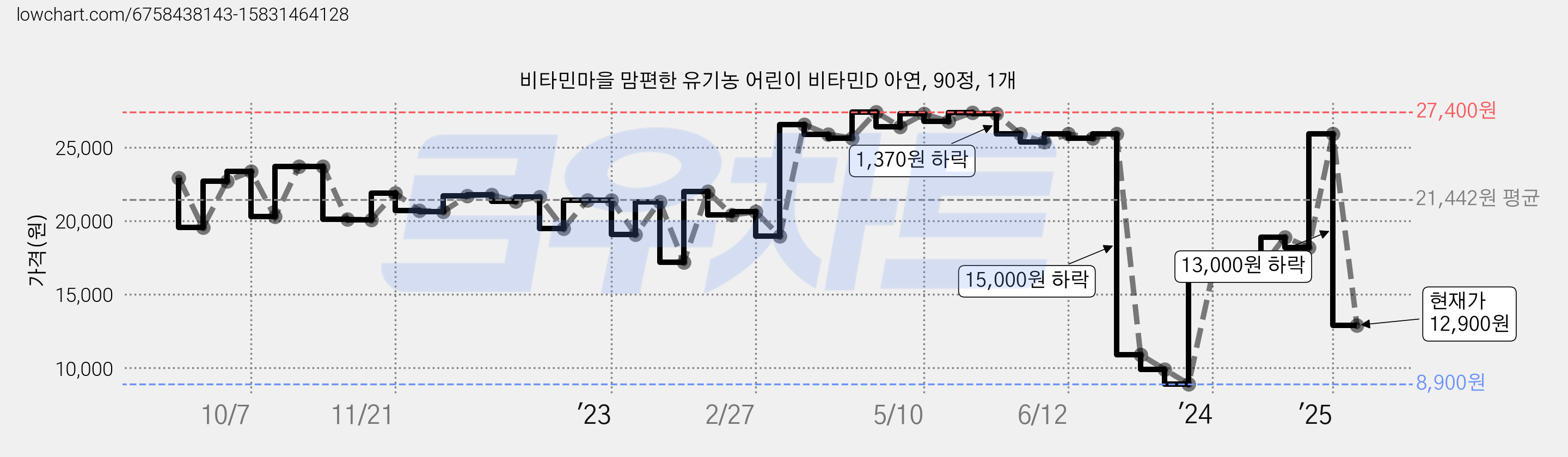 비타민마을 맘편한 유기농 어린이 비타민D 아연, 90정, 1개 가격 변동 차트, 현재가 12,900원, 관측 최저가 8,900원