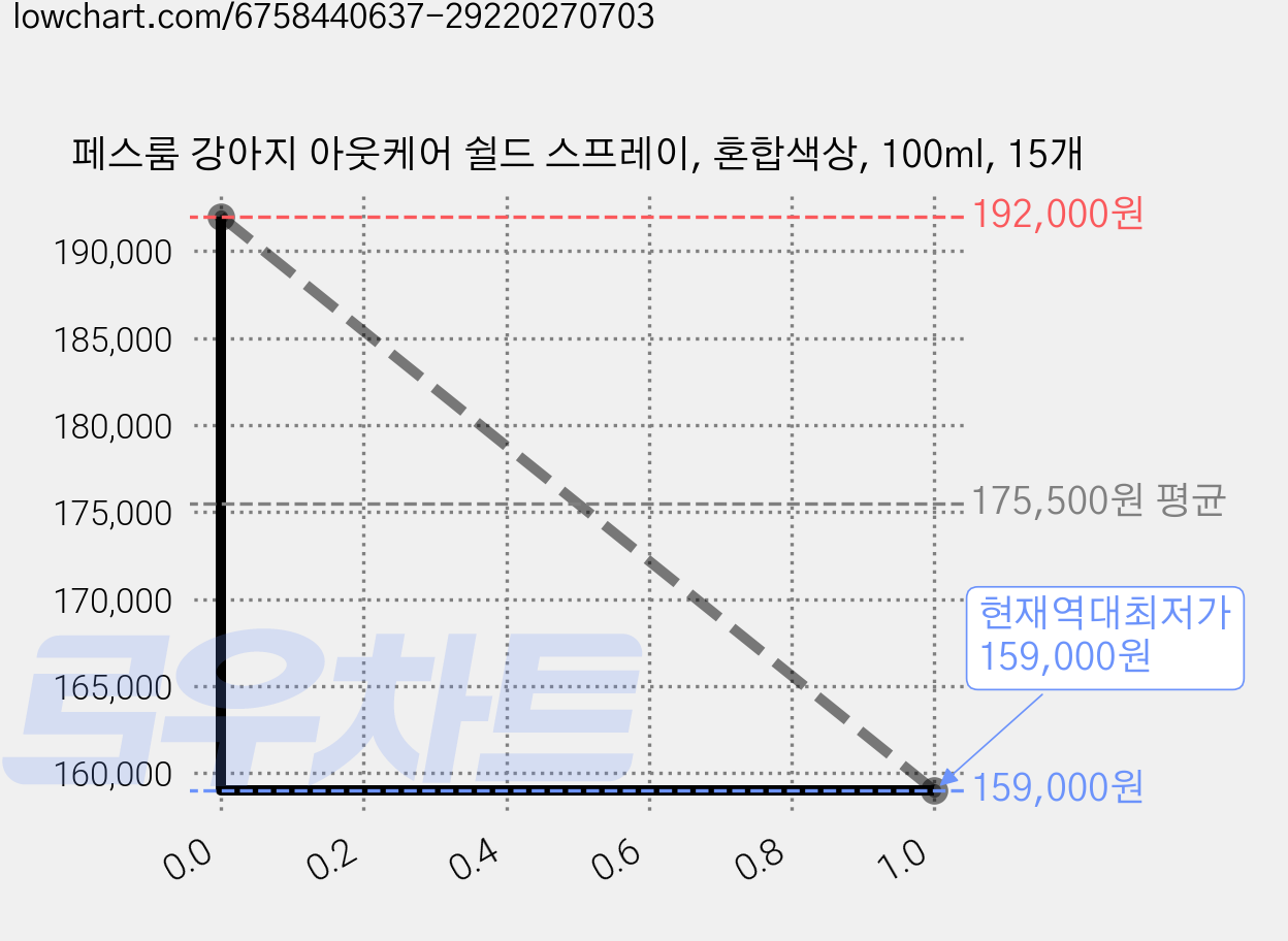 페스룸 강아지 아웃케어 쉴드 스프레이, 혼합색상, 100ml, 15개 가격 변동 차트, 현재가 159,000원, 역대최저가