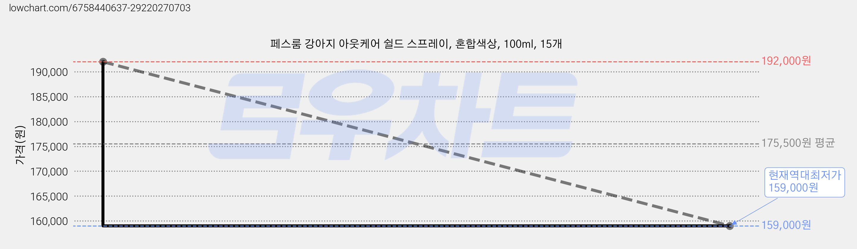 페스룸 강아지 아웃케어 쉴드 스프레이, 혼합색상, 100ml, 15개 가격 변동 차트, 현재가 159,000원, 역대최저가