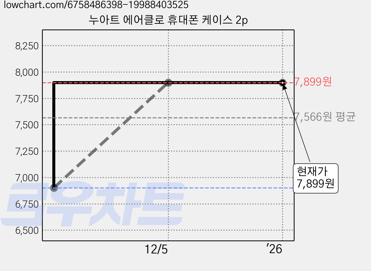 누아트 에어클로 휴대폰 케이스 2p 가격 변동 차트, 현재가 7,899원, 역대최저가